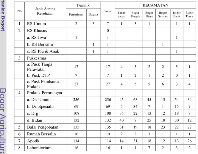 Tabel 11  Sarana Kesehatan  Dinas Kesehatan Kota Bogor 