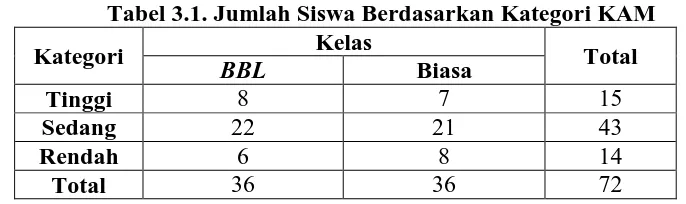 Tabel 3.1. Jumlah Siswa Berdasarkan Kategori KAM Kelas 