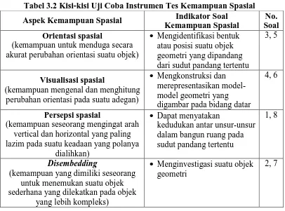 Tabel 3.2 Kisi-kisi Uji Coba Instrumen Tes Kemampuan Spasial Indikator Soal  