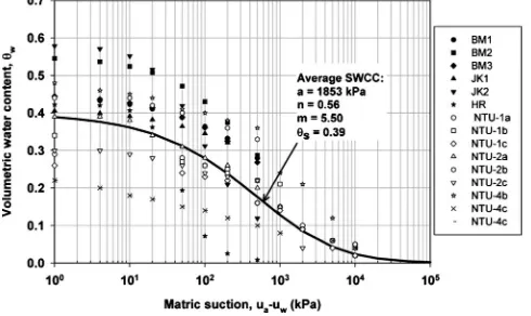 Fig. 7. SWCCs of the residual soils from JF