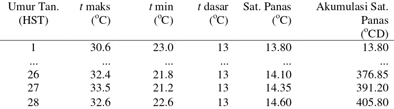 Tabel 3. Akumulasi satuan panas harian hingga hari ke 28 setelah tanam 