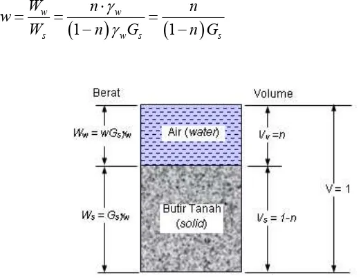 Gambar 2.6 Elemen tanah kondisi jenuh air dengan volume total, V = 1 
