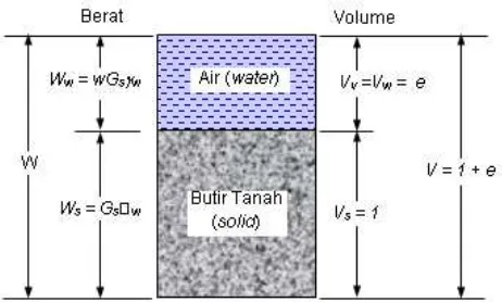 Gambar 2.3 Elemen tanah pada kondisi jenuh air dengan volume bagian padat 