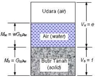 Gambar 2.4 Tiga fase elemen tanah yang menunjukkan hubungan massa –