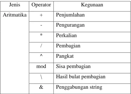 Tabel 2.2Jenis operator  aritmatika 