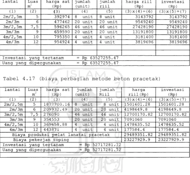 Tabel 4.16 (biaya perbagian metode konvensional) lantai Luas 2 m harga sat (Rp) jumlah(unit) jumlahriil harga riil(Rp) investasi (Rp) (1) (2) (3) (4) (5) (3)x(4)=(6) (3)x(5)=(7) 2m/2, 5m 5 392974 8 unit 8 unit 3143792 3143792 2m/3m 6 477462 20 unit 20 unit