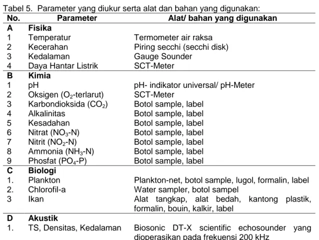 Tabel 5.  Parameter yang diukur serta alat dan bahan yang digunakan: 