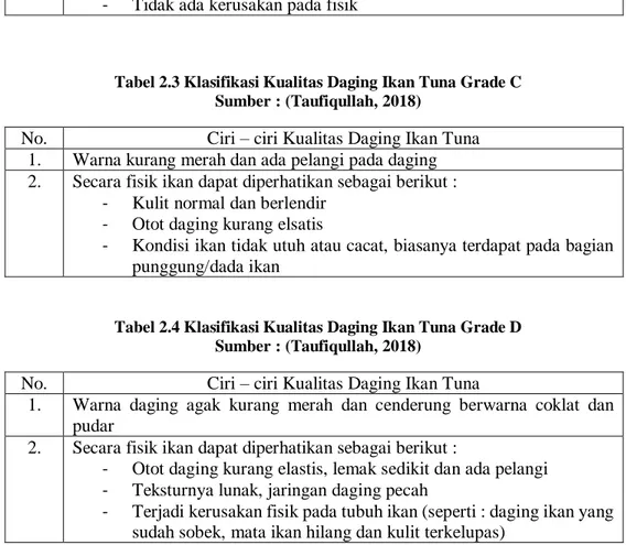Tabel 2.3 Klasifikasi Kualitas Daging Ikan Tuna Grade C  Sumber : (Taufiqullah, 2018) 