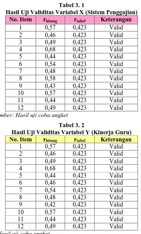 Tabel 3. 1 Hasil Uji Validitas Variabel X (Sistem Penggajian) 