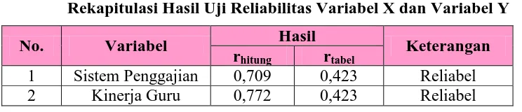 Tabel 3. 3 Rekapitulasi Hasil Uji Reliabilitas Variabel X dan Variabel Y 