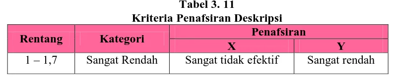 Tabel 3.10 Ukuran Variabel Penelitian 