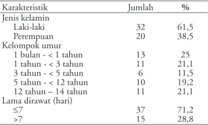 Tabel 1. Profil subjek penelitian