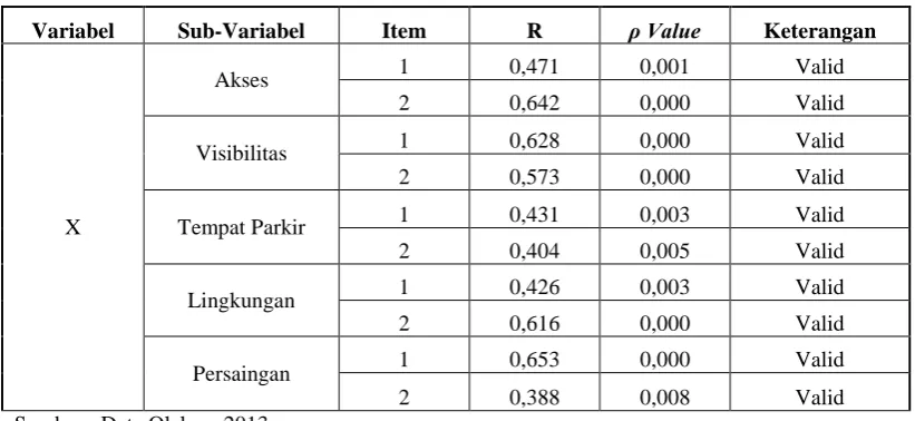 Tabel 6: Hasil Uji Validitas 