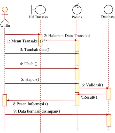 Gambar III.6. Sequence Diagram Transaksi 