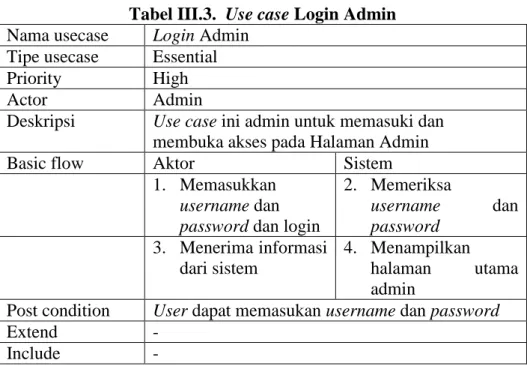 Tabel III.3.  Use case Login Dapur  Nama  usecase  Login Admin 