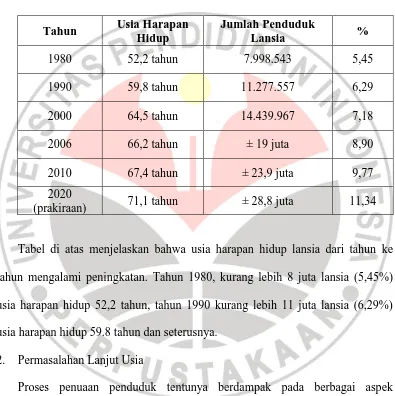 Tabel 1.1 Jumlah Penduduk lansia Indonesia 