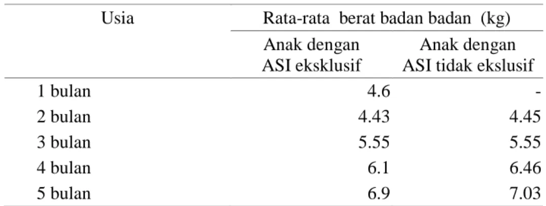Tabel 4. Distribusi responden berdasarkan berat badan   Usia   Rata-rata  berat badan badan  (kg) 