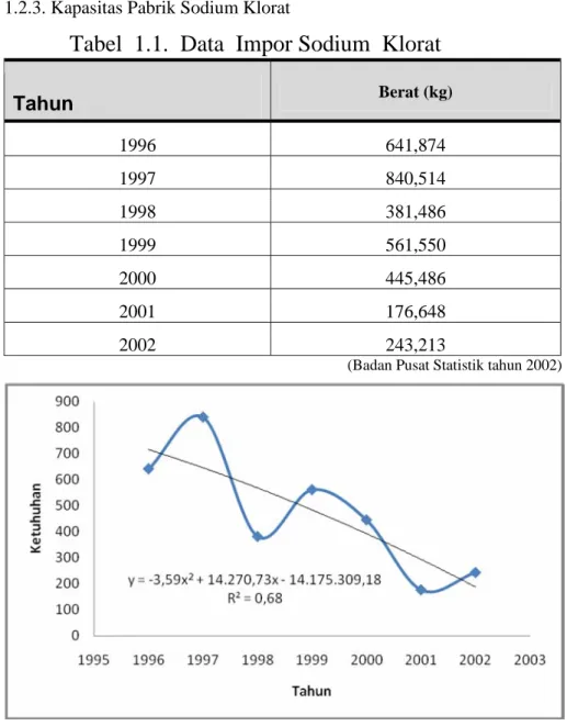 Tabel  1.1.  Data  Impor Sodium  Klorat 
