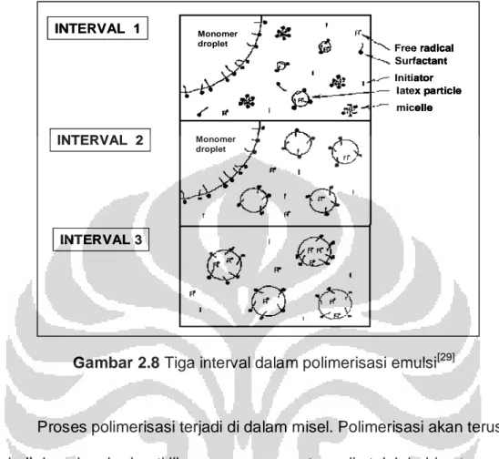 Gambar 2.8 Tiga interval dalam polimerisasi emulsi [29] 
