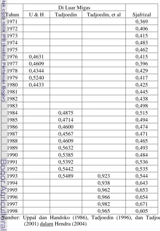 Tabel 2.2.  Indeks Ketimpangan Pendapatan Indonesia 