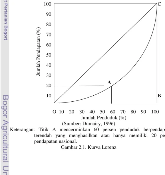 Gambar 2.1. Kurva Lorenz 