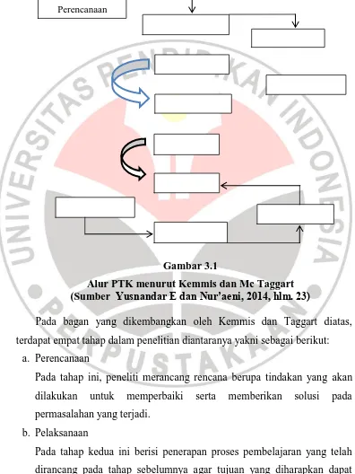 Gambar 3.1 (Sumber  Alur PTK menurut Kemmis dan Mc Taggart Yusnandar E dan Nur’aeni, 2014, hlm