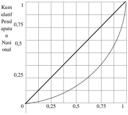 Gambar 1. Kurva Lorenz  (Sumber: Mackenzie, 1999)  2. Koefisien Gini 