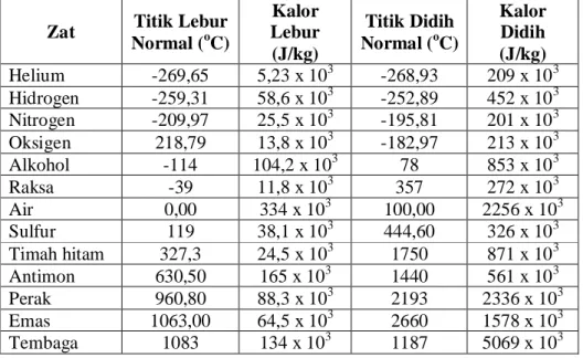 Tabel 2.3 Titik lebur, titik didih, kalor lebur dan kalor didih berbagai zat 