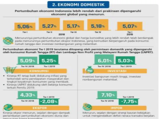 Gambar 1.1 Pertumbuhan Ekonomi Indonesia  Sumber: Bank Indonesia, 2019 