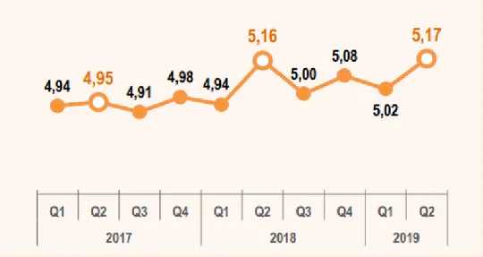 Gambar 1.2 Pertumbuhan Konsumsi Rumah Tangga  Sumber: Badan Pusat Statistik, 2019 