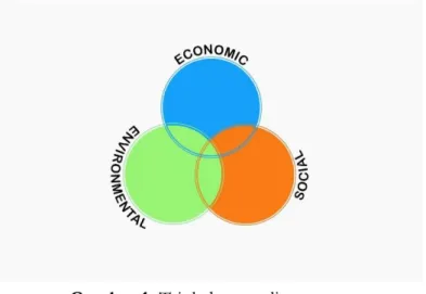 Gambar 1. Triple bottom lines 