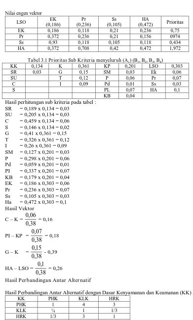 Tabel 3.1 Prioritas Sub Kriteria menyeluruh (A 1) (B1, B2, B3, B4) 0,134 K 0,361 KP 0,201 LSO 