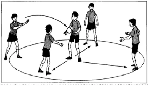 Gambar 2 .1 Teknik passing bola basket ( Roji, 2007 : 35-36) 2) Menggiring Bola (Dribbling Ball)