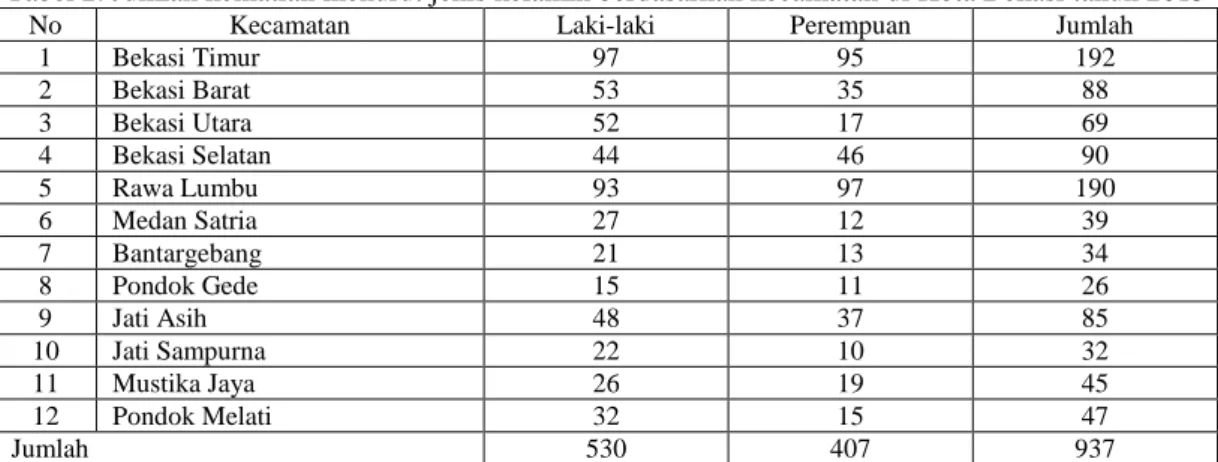 Tabel 2. Jumlah kematian menurut jenis kelamin berdasarkan kecamatan di Kota Bekasi tahun 2015 