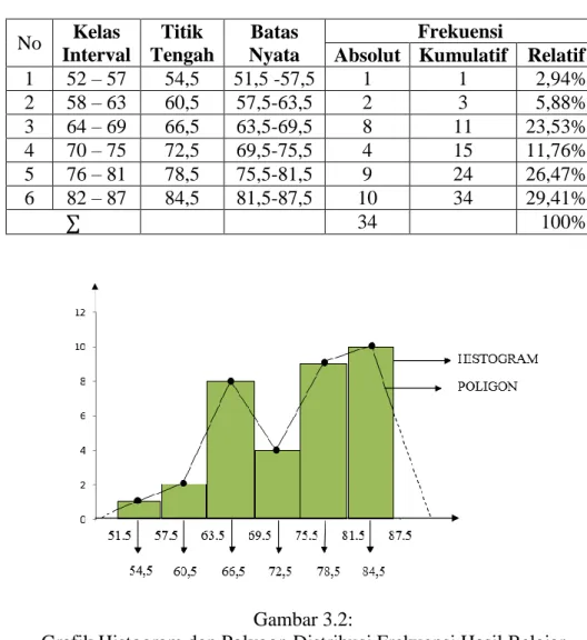 Tabel  3.2:    Distribusi  Frekuensi  Hasil  Belajar  Siswa  Kelas  Eksperimen  Numbered Heads Together 