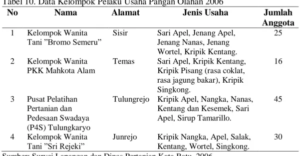 Tabel 10. Data Kelompok Pelaku Usaha Pangan Olahan 2006 