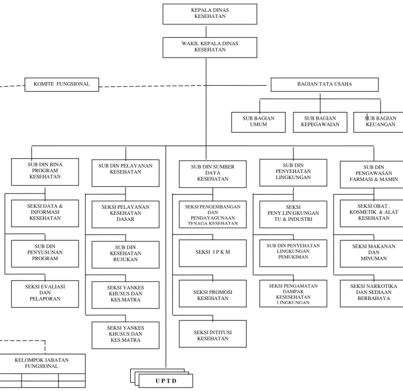 Gambar  2.1 Struktur Organisasi  Dinas Kesehatan Provinsi Jawa Barat