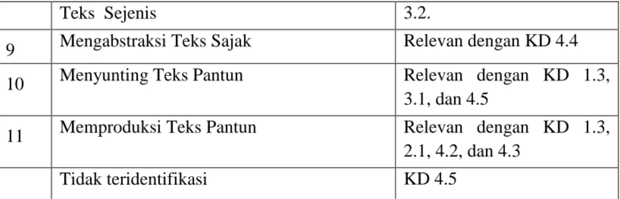 Tabel 2. Relevansi Materi Ajar Teks Pantun dengan KD 