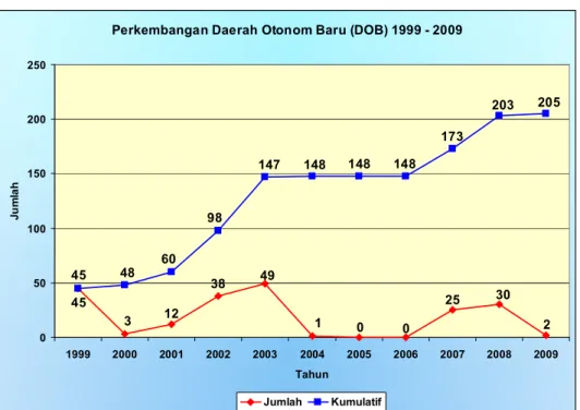 Gambar 6.1. Perkembangan DOB Tahun 1999-2009
