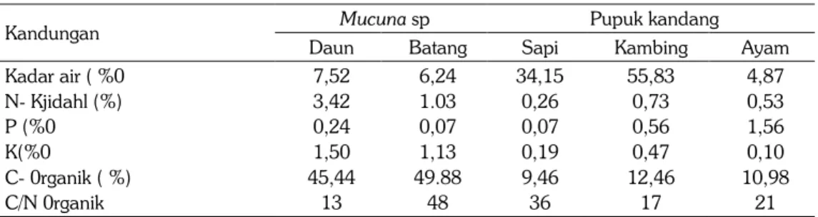Tabel 3.  Kandungan hara  bahan organik dari tanaman Mucuna  sp  sebagai  tanaman legum dan  ternak di Provinsi Jambi