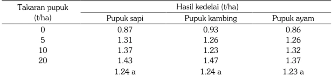 Tabel 5. Rata-rata hasil kedelai pada penggunaan berbagai jenis dan takaran pupuk kandang