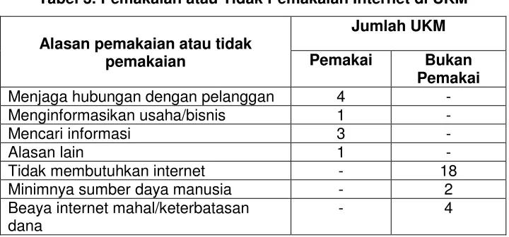 Tabel 3. Pemakaian atau Tidak Pemakaian Internet di UKM 
