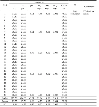 Tabel 1.  Data kualitas air media pemeliharaan kepiting bakau pada perlakuan penggunaan shelter di    permukaan rakit dalam budidaya kepiting soft shell di Kelurahan Kasepuhan, Batang 