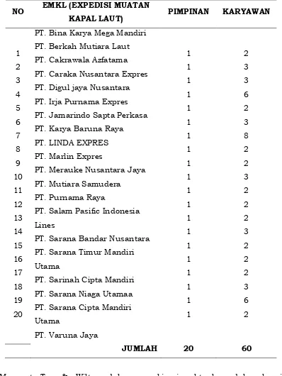 Tabel 2 DaftarPerusahaan Pengguna Jasa PT Pelabuhan Indonesi IV (Persero) Cabang Merauke 