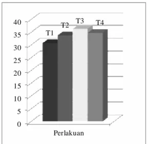 Gambar  1.  Histogram  kapasitas  lapang  medium  pada  komposisi  medium  tanah  pasir  dengan  G