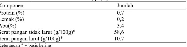 Tabel 7. Komposisi kimia rumput laut Kappaphycus alvarezii Komponen      Jumlah 