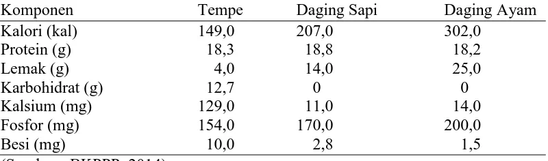 Tabel 2. Perbandingan nilai gizi antara tempe dengan bahan makanan sumber protein lainnya Komponen   Tempe  Daging Sapi  Daging Ayam 