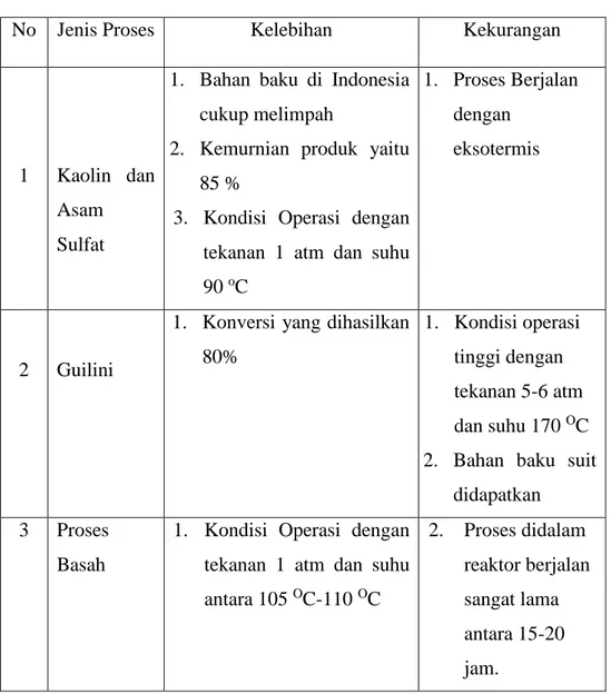 Tabel 1.4. Perbandingan Proses Pembuatan Alumunium Sulfat 