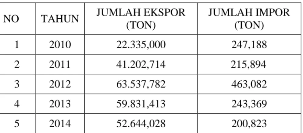 Tabel 1.1. Data Ekspor dan Impor Alumunium Sulfat 