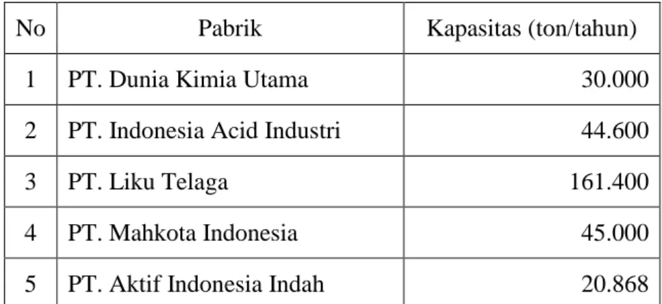 Tabel 1.2. Kapasitas Produksi Pabrik Alumunium Sulfat di Indonesia 